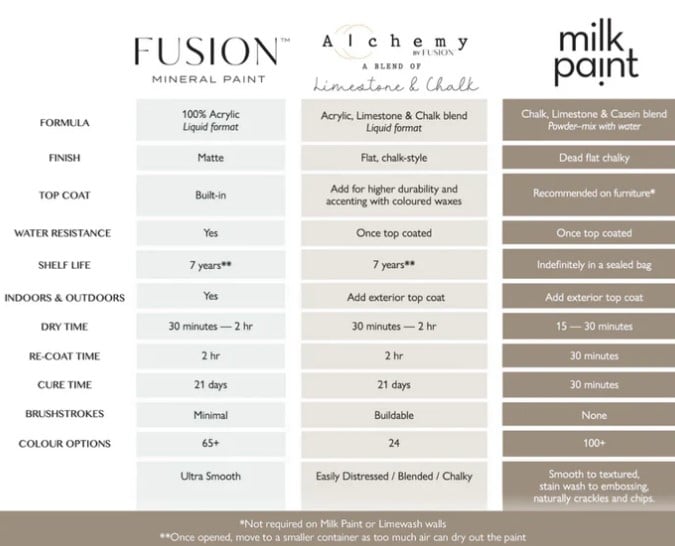 differences between fusion mineral paint, alchemy by fusion and milk paint by fusion info card